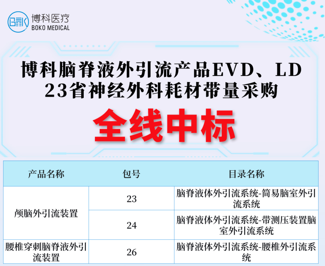湖南7163银河主站线路检测脑脊液外引流产品全线中标